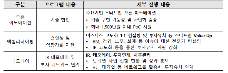 각 프로그램 세부 진행 내용