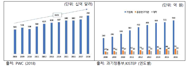 기업의 글로벌 R&D 투자 비용 및 국내 연구개발 주체별 연구개발비 추이