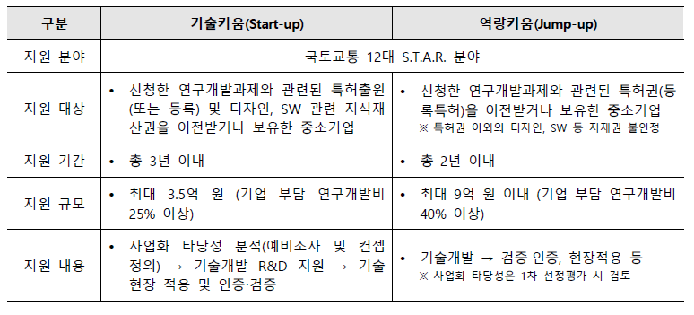 국토교통 기술사업화를 위한 이어달리기 사업 주요 내용