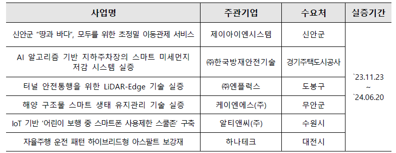 `23년도 스마트시티 혁신기술 발굴사업 과제 현황