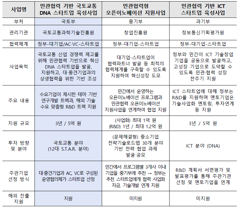 주요 부처 스타트업 지원사업 내용