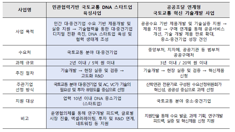 공공조달 연계형 국토교통 혁신 기술개발 사업과의 차별성