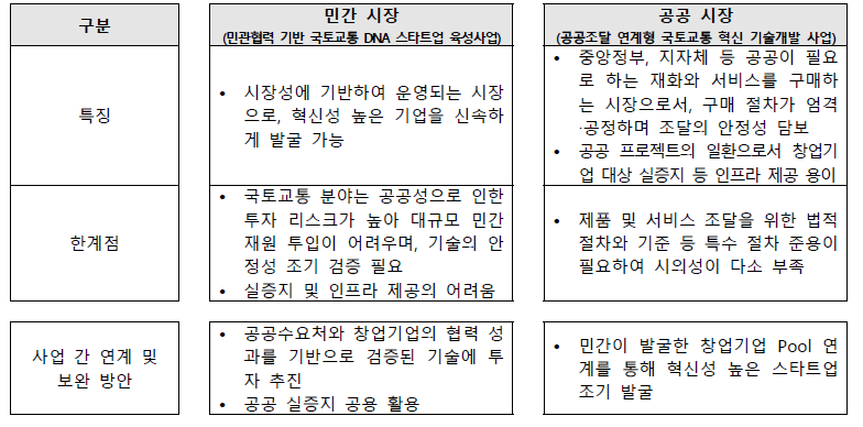 공공 조달 연계형 국토교통 혁신 기술개발 사업 연계 방안