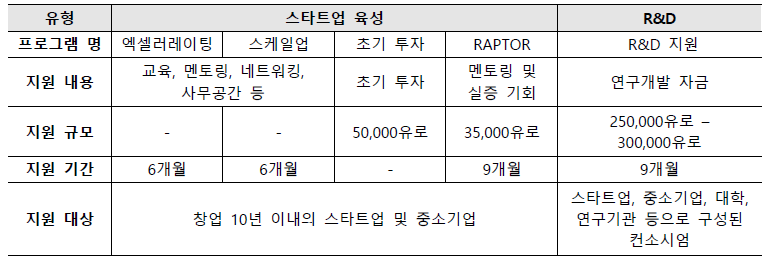 EIT 스타트업 사업화 및 R&D 지원 유형