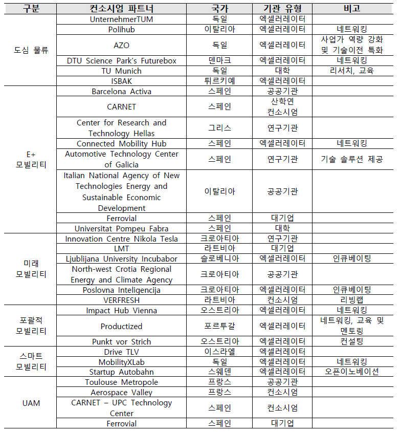 EIT Urban Mobility 엑셀러레이팅 프로그램 중점분야별 파트너