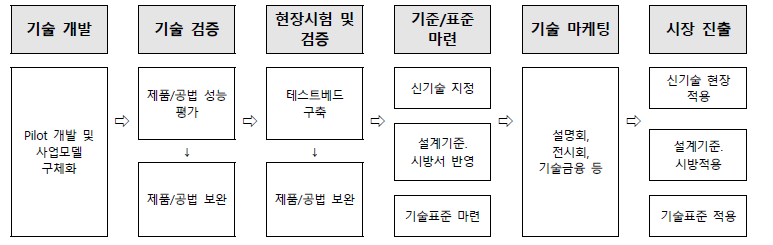 국토교통 분야 기술사업화 단계