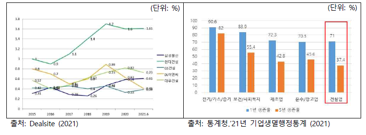 건설 상위 5개사 매출대비 투자비율 및 ‘21년도 주요 업종별 신생기업 생존율