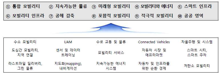 EIT Urban Mobility 스케일업 프로그램 중점 분야 및 테마