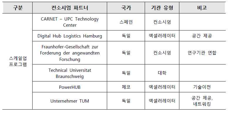 EIT Urban Mobility 스케일업 프로그램 엑셀러레이팅 파트너