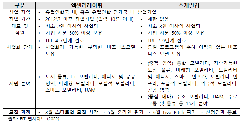 EIT 스타트업 육성 프로그램 세부 내용