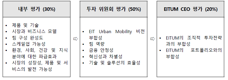 EIT 스타트업 펀딩 프로그램 평가단계별 중점 평가항목