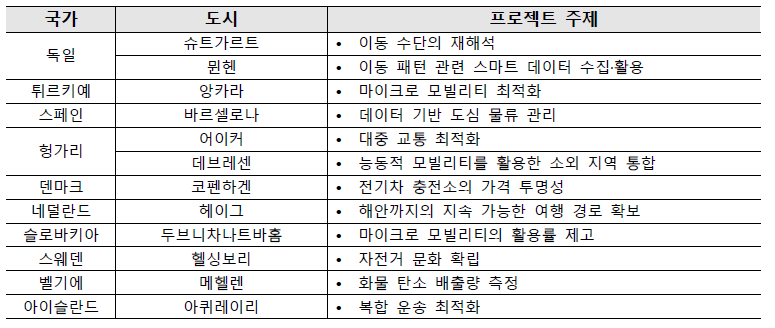 2023년도 RAPTOR 프로젝트 도시별 주제