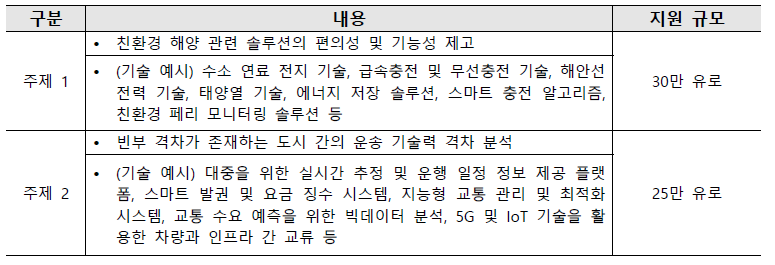 EIT Urban Mobility 2021-2023 지정 공모 주제