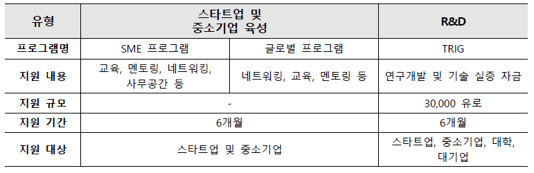 Connected Place Catapult 스타트업 지원 유형