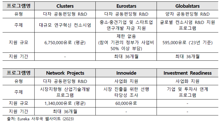 Eureka 사업화 및 R&D 지원 유형