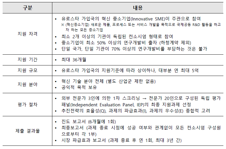 Eureka Eurostars 세부 지원 내용 요약