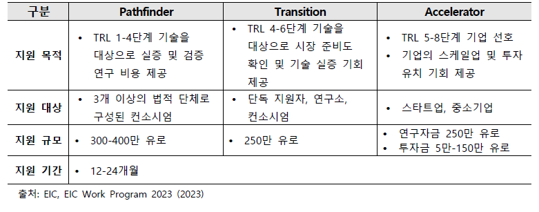 EIC R&D 지원 프로그램 및 내용