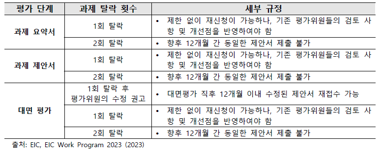 EIC Accelerator 과제 재신청 규정