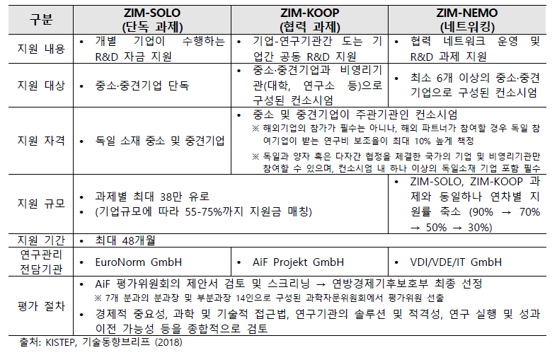 ZIM 프로젝트 세부 내용