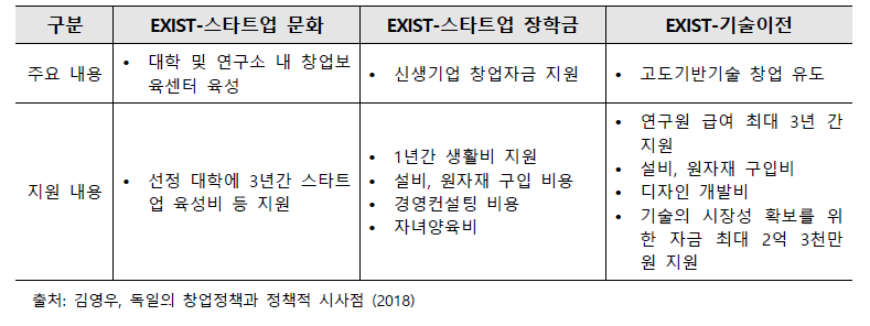 EXIST 프로그램 세부 내용