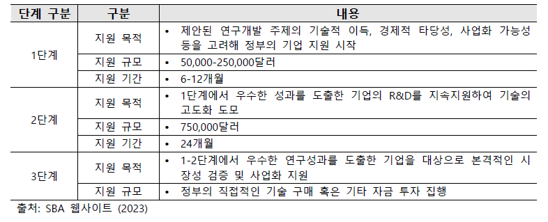 SBIR 프로그램 지원 단계별 내용