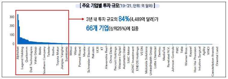 포브스 주요 기업별 투자 규모(`19-`21, 단위: 억 달러)