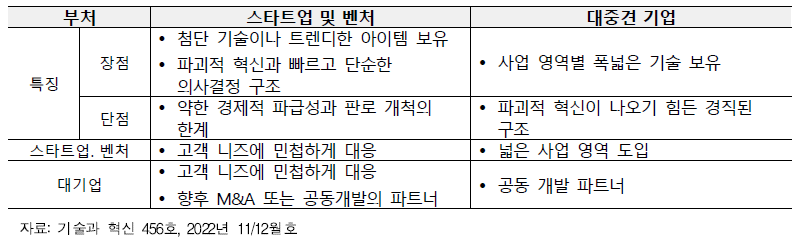 오픈이노베이션 목적별 특성