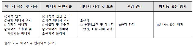 DOE SBIR 프로그램 지원 주제