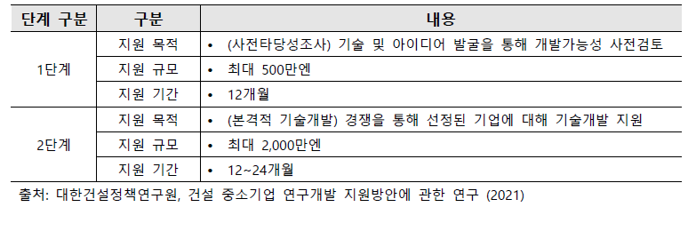 정책과제해결형(중소기업타입)의 단계별 내용