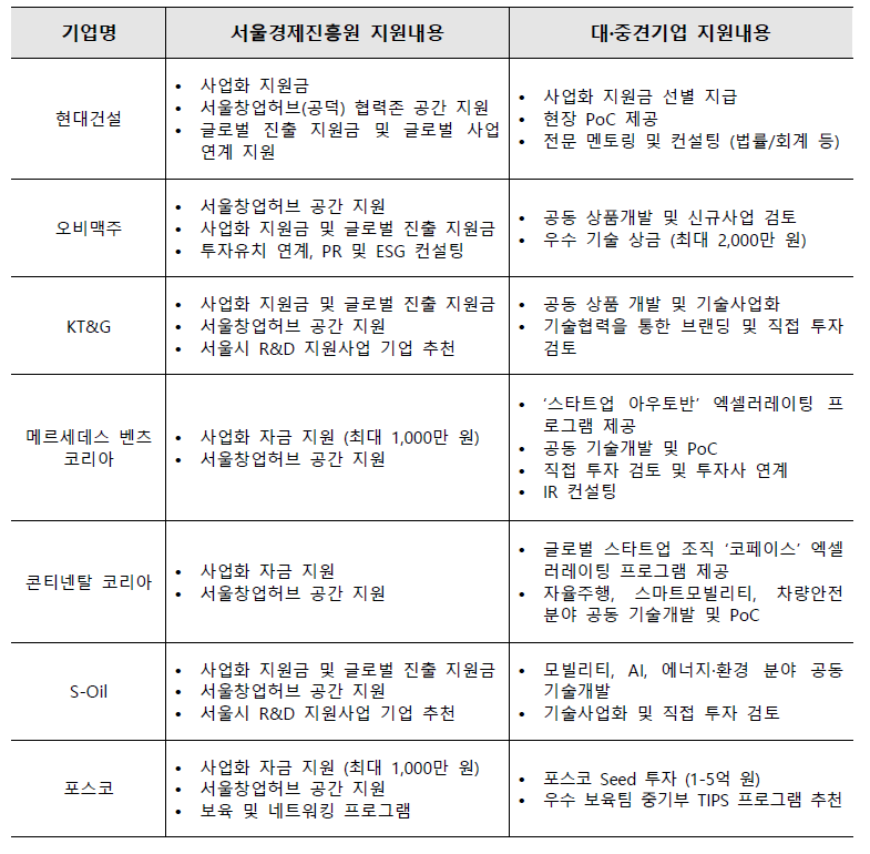 서울경제진흥원 대기업 협력사업 지원 사례