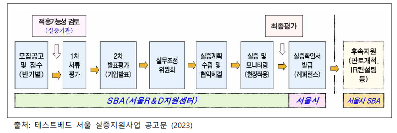 테스트베드 서울 실증지원사업 추진절차