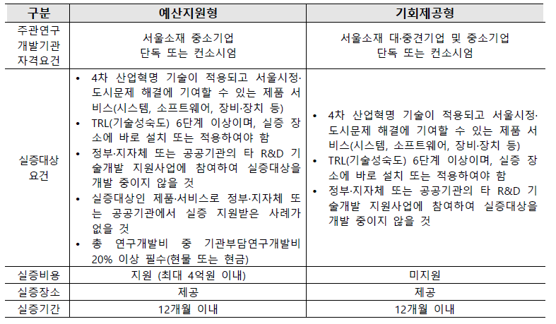 테스트베드 서울 실증지원사업 지원 유형