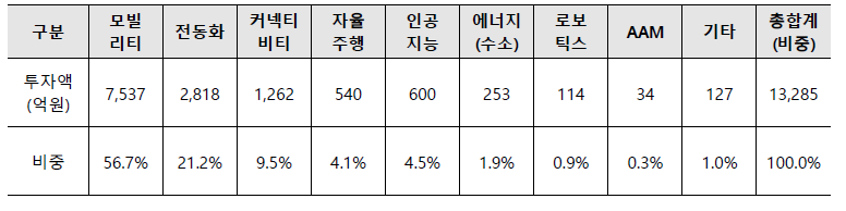 현대자동차 스타트업 투자금액(2017년~2023년1분기)