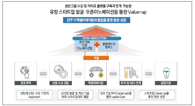 호반그룹 오픈이노베이션 개요