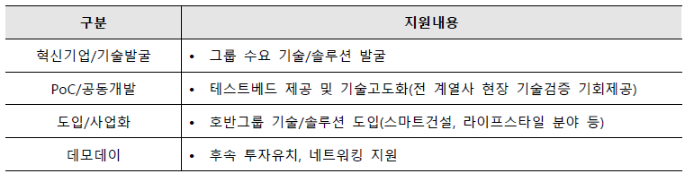 호반건설 스타트업 프로그램 지원내용