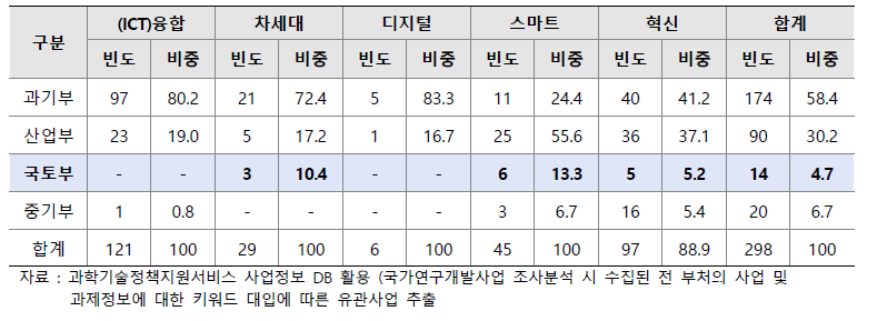 국토부의 디지털 전환 및 DNA 분야 투자 비중(2016∼2020)