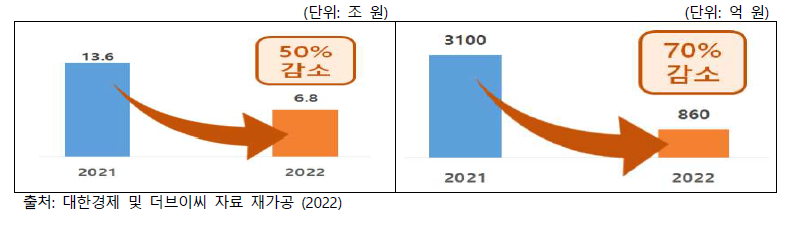 국내 스타트업(전체) 및 건설분야 스타트업 투자 감소 동향