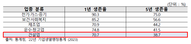 ‘21년도 주요 업종별 신생기업 생존율