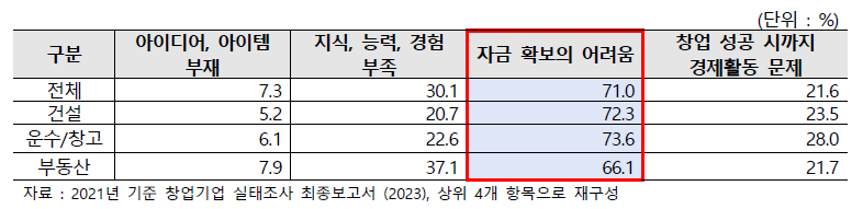 업종별 창업 장애요인