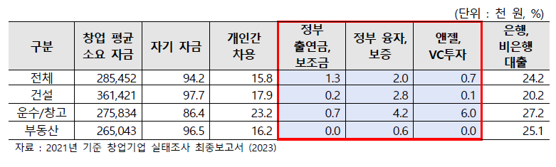 업종별 창업 소요자금 조달 방법