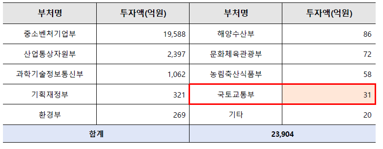 주요 부처별 스타트업 지원 R&D 투자현황(2018~2022)