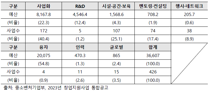 분야별 창업지원사업 수 및 예산 현황