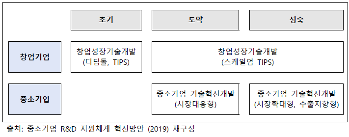 중소벤처기업부의 R&D 전주기 지원체계