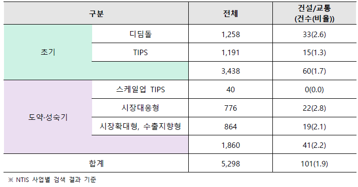 중기부 R&D 전주기 지원 현황(‘22년)