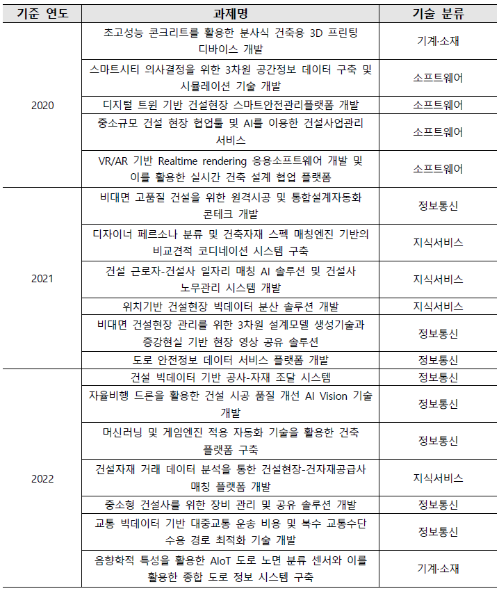 TIPS 선정 과제 중 국토교통분야 과제(2020~2022)