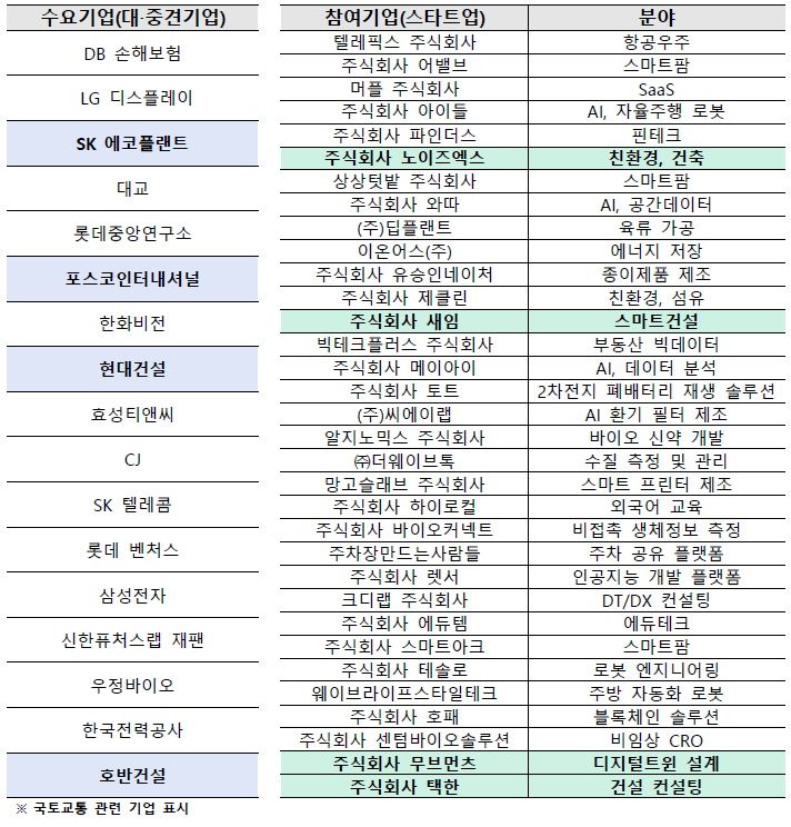 중기부 민관협력 오픈이노베이션 지원사업 참여기업