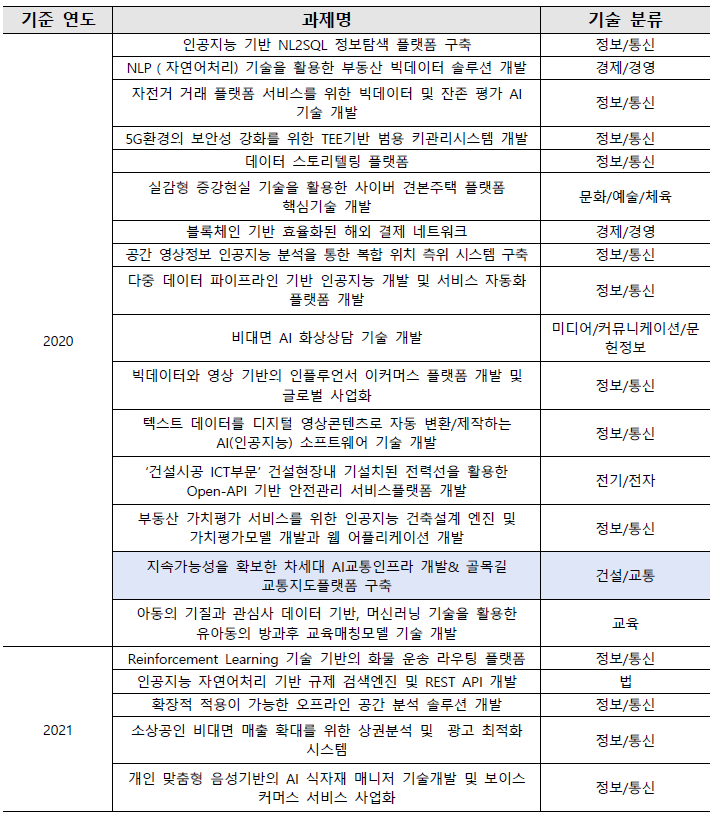 과기부 민관협력기반 ICT 스타트업 육성사업 과제 목록 (`20~`22)