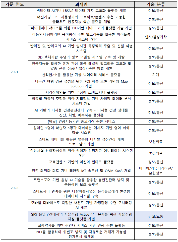 과기부 민관협력기반 ICT 스타트업 육성사업 과제 목록 (`20~`22)