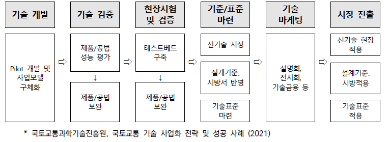 국토교통 분야 기술사업화 단계