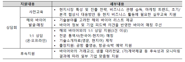 해외수출 상담회 지원내용